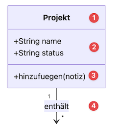Ein Bespiel für ein Class DIagramm. Es sind Zahlen angegeben, die im Text erklärt werden