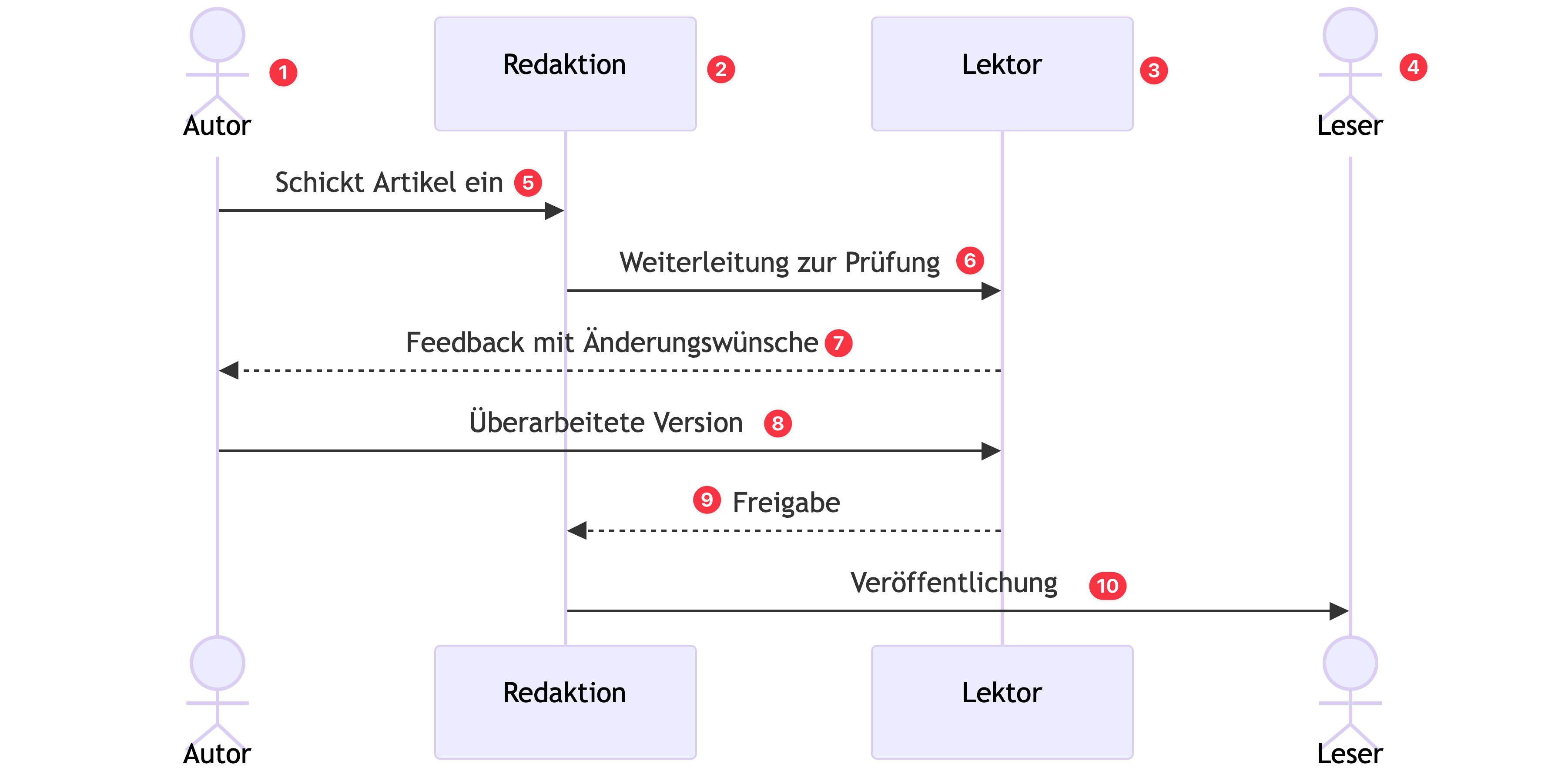 Ein Bespiel für ein Sequenzdiagram. Es sind Zahlen angegeben, die im Text erklärt werden