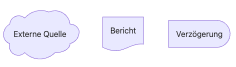 Das Bild zeigt weiter Knotenformen: Wolke, Bericht und Verzögerung